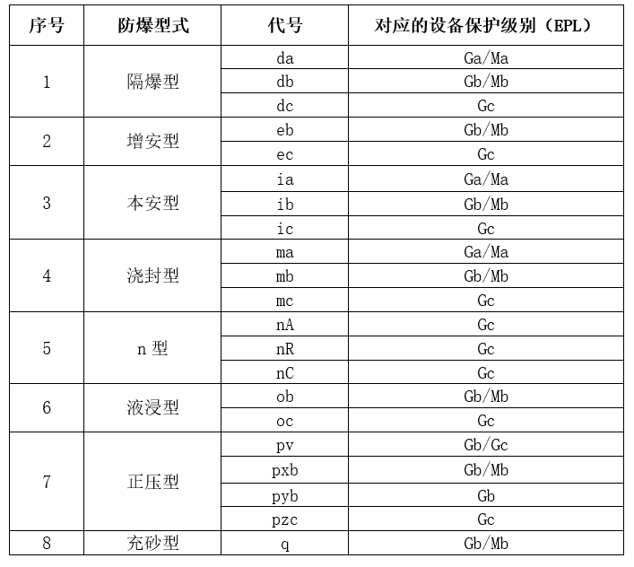 爆炸性氣體防爆型式與對(duì)應(yīng)的EPL關(guān)系.jpg