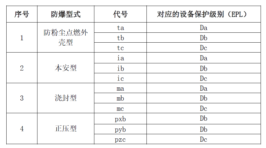 粉塵防爆型式對(duì)應(yīng)的EPL.jpg